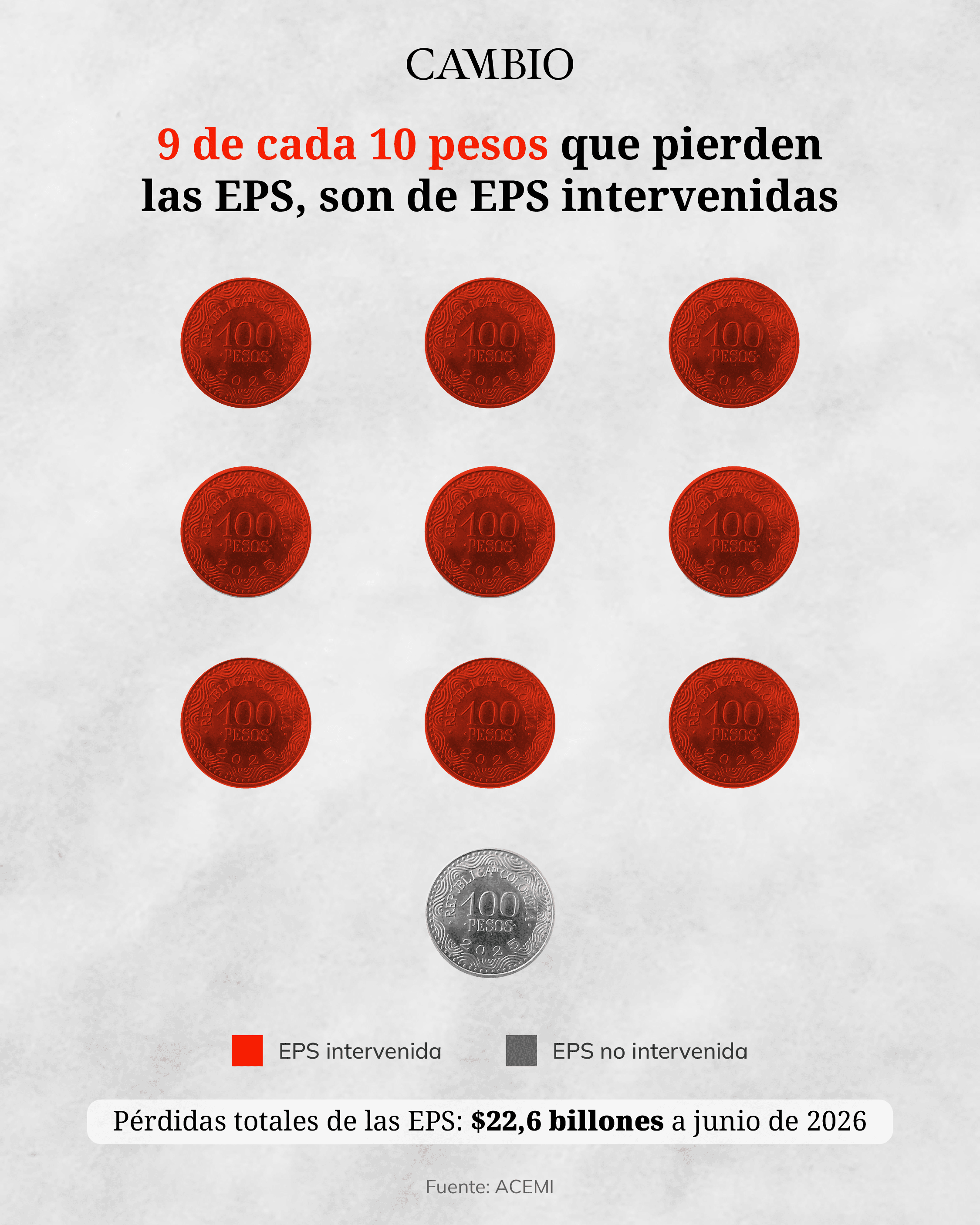 9 de cada 10 pesos que pierden las EPS son de intervenidas
