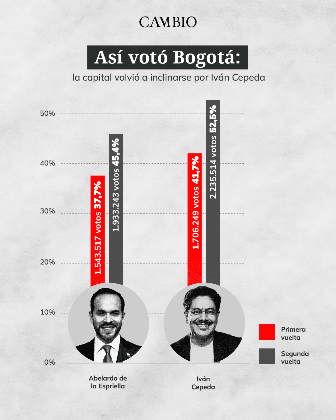 Votación Bogotá 2026