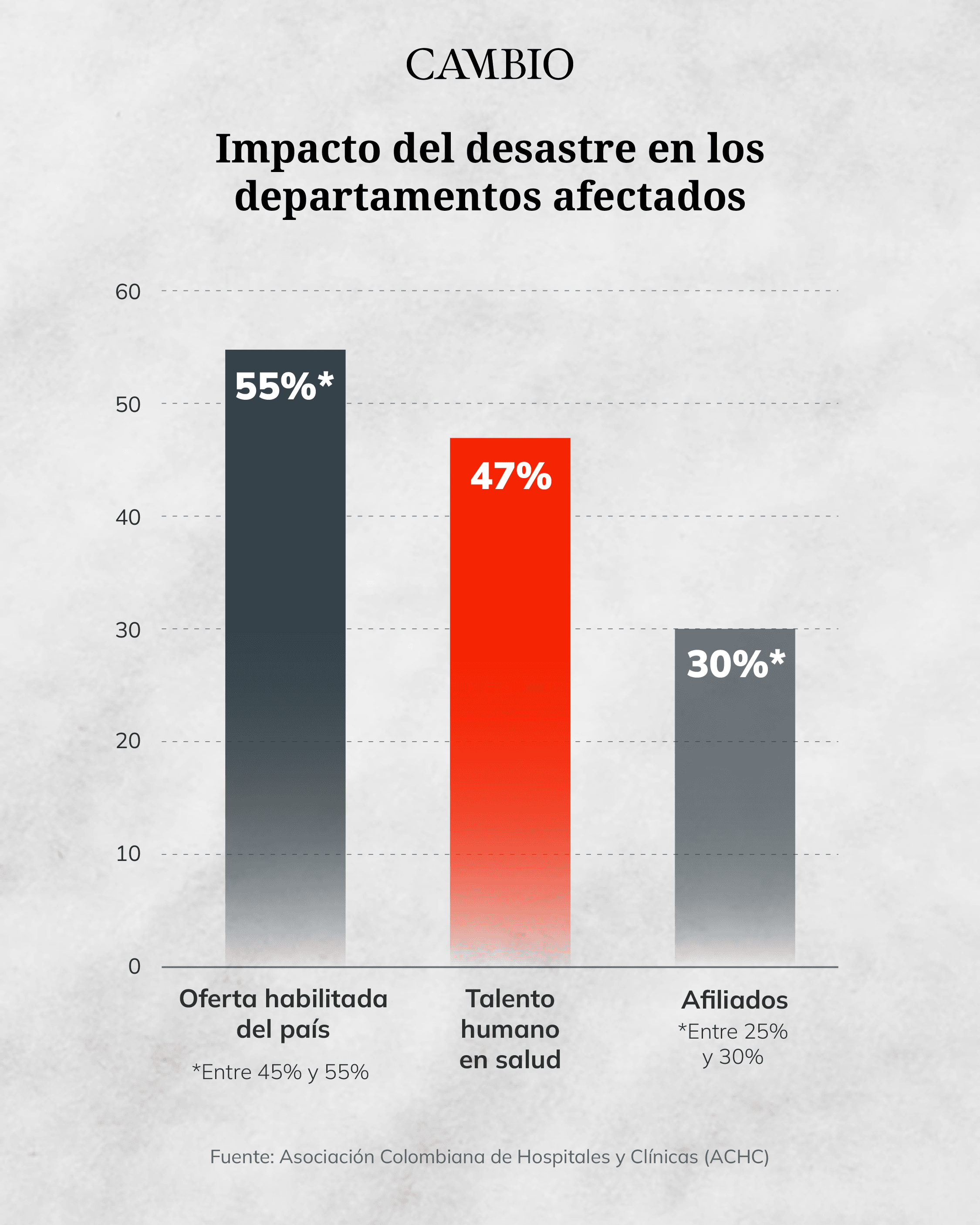 Casi la mitad de la capacidad instalada del país fue impactada por el terremoto del pasado 10 de agosto.