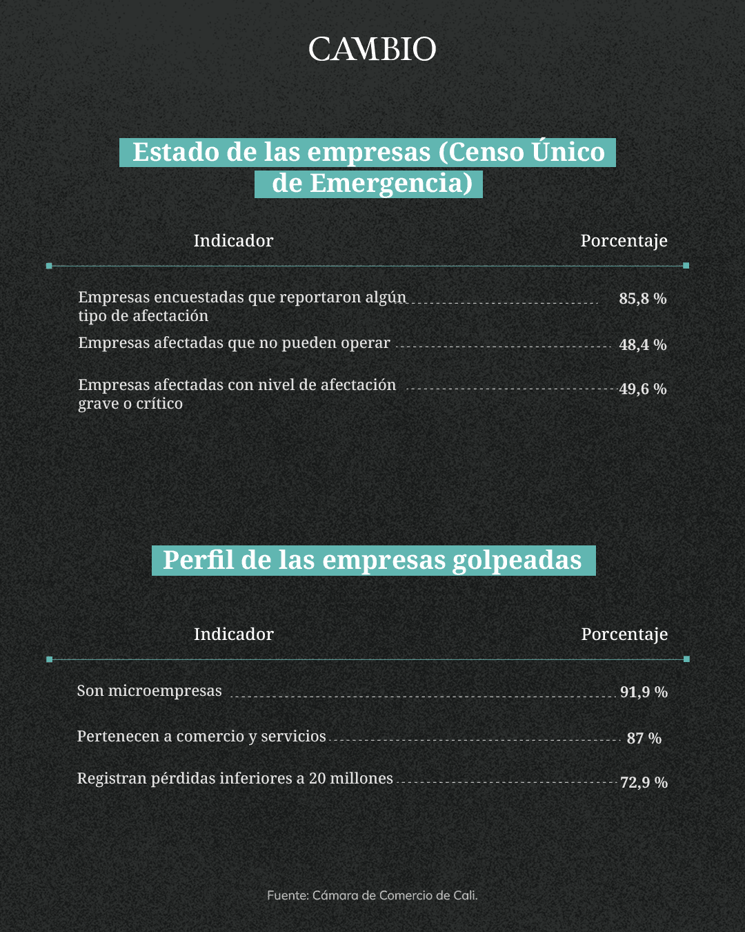 Datos de empresas vallunas afectadas por el terremoto.
