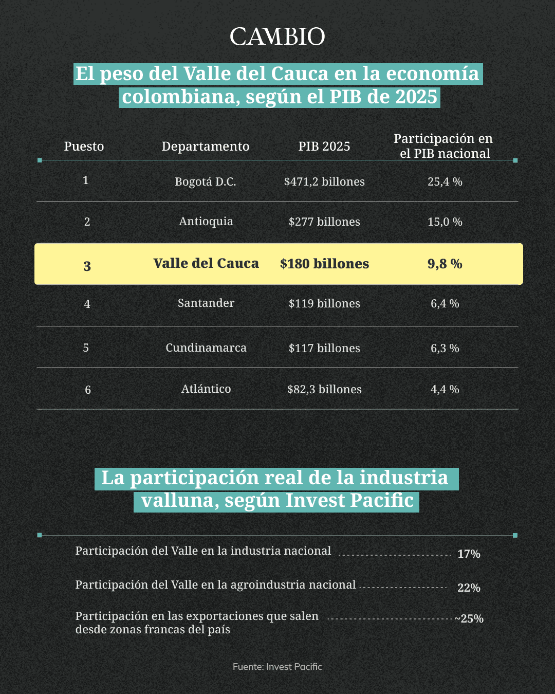 Datos del PIB de 2025 por departamentos. Crédito: Kim Vega - CAMBIO