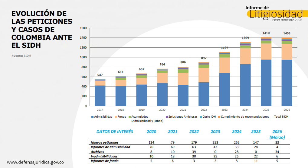 Informe litigiosidad Sistema Interamericano 2026 primer trimestre