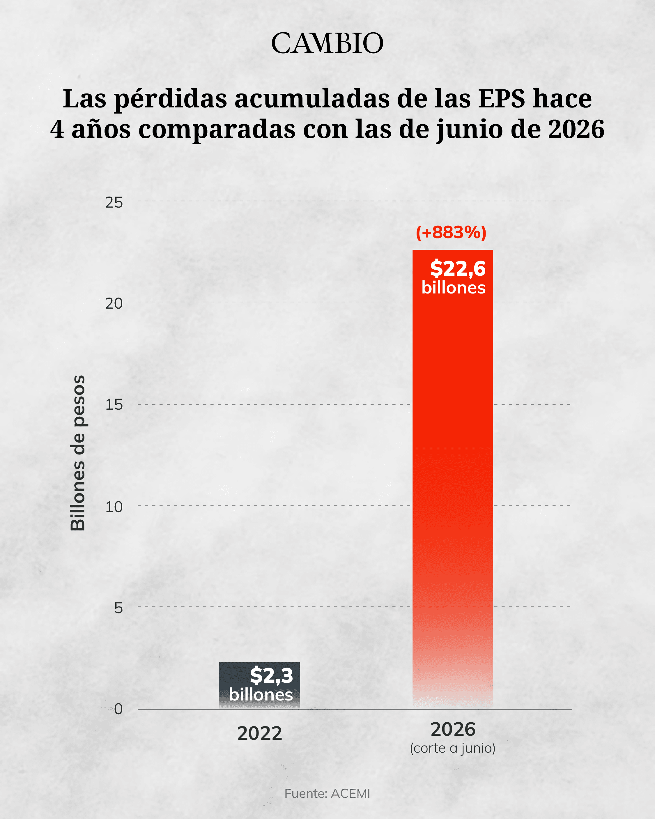 Las pérdidas acumuladas de las EPS a junio de 2026.