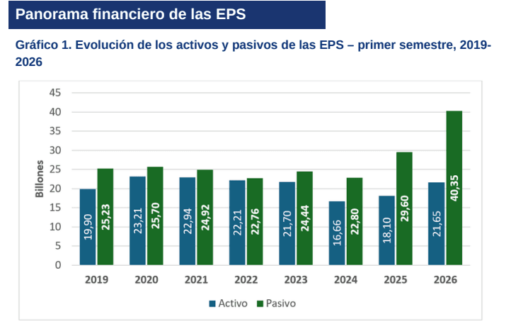 Los activos de las EPS han ido incrementando poco en los últimos años respecto a sus pasivos, que prácticamente se duplicaron. Crédito: Así Vamos en Salud.
