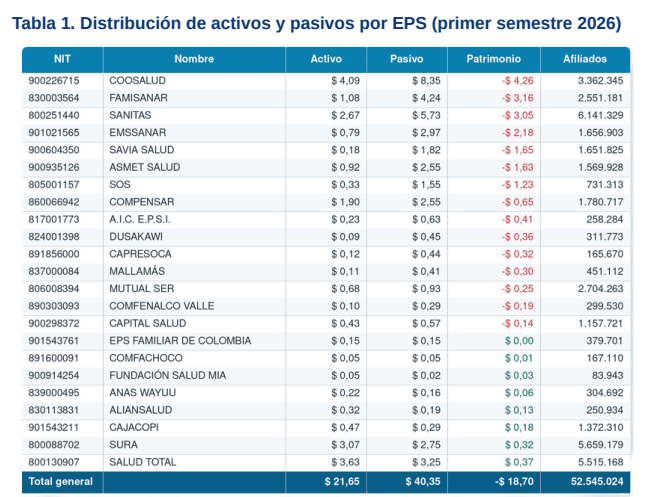 Solo ocho de 23 EPS lograron mantenerse patrimonialmente. El resto tiene un hueco billonario. Crédito: Así Vamos en Salud.