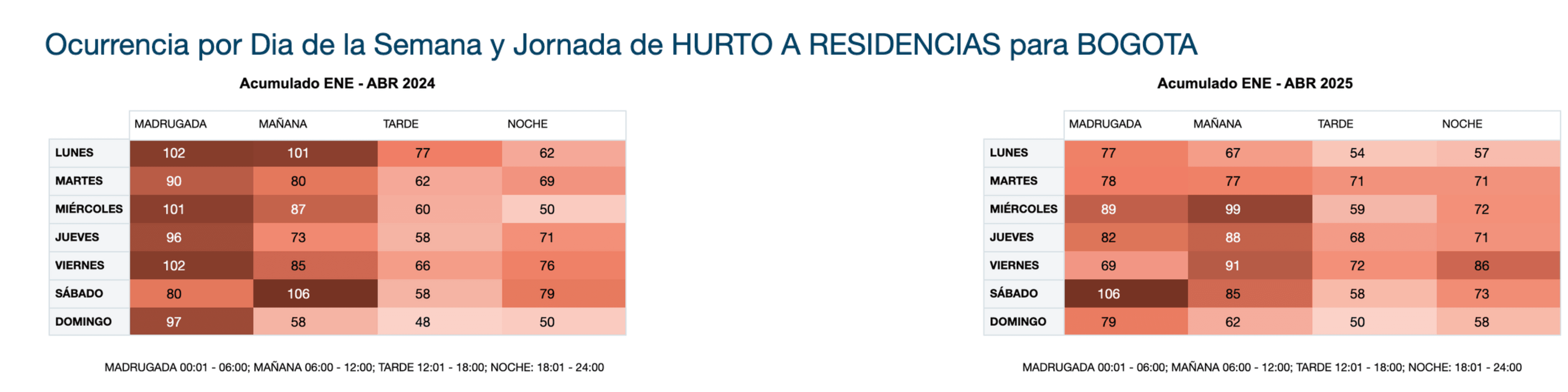 Hurto a residencias por día de la semana