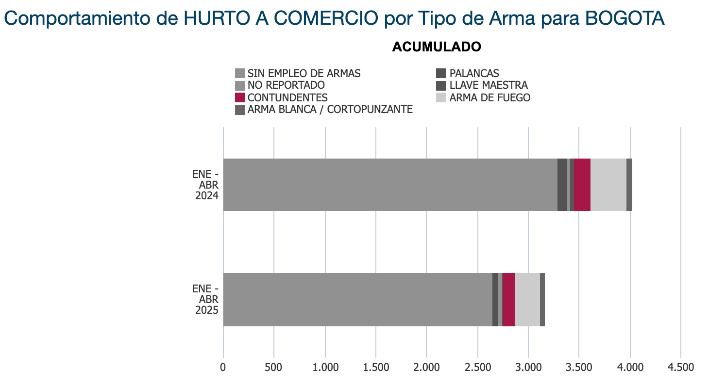 Armas usadas en el hurto a comercios 2025.