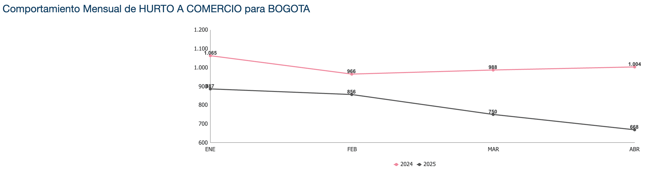 Hurto a comercios en 2024 y 2025.