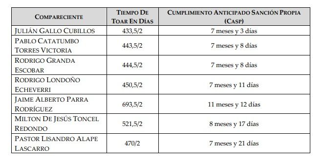 Descuento de sanciones a exfarc