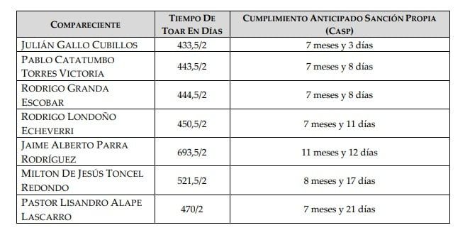 Descuento de sanciones a exfarc
