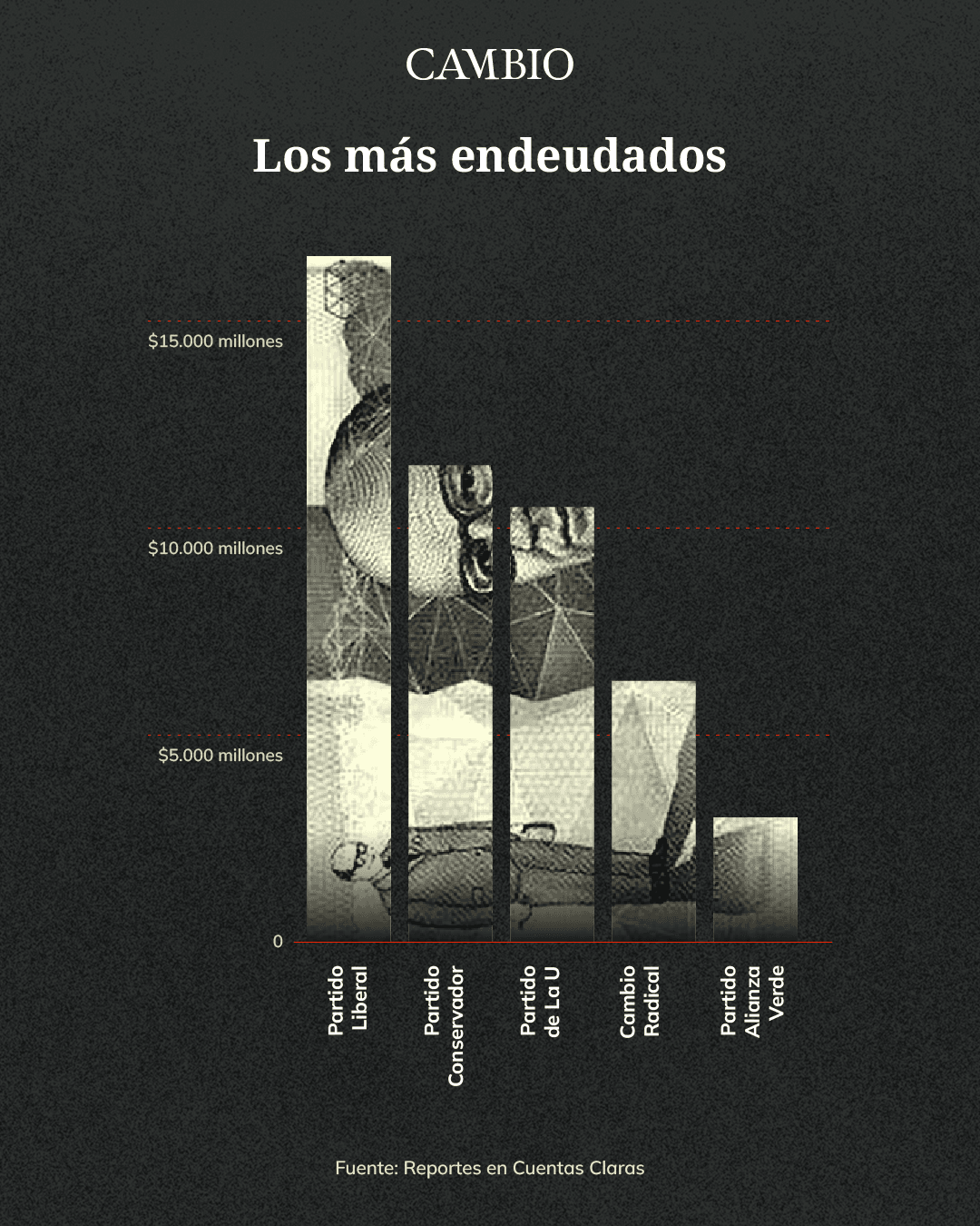 Los partidos más endeudados