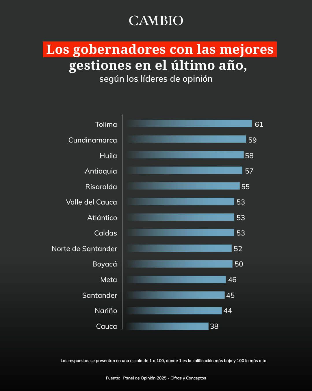 Mejores gobernadores