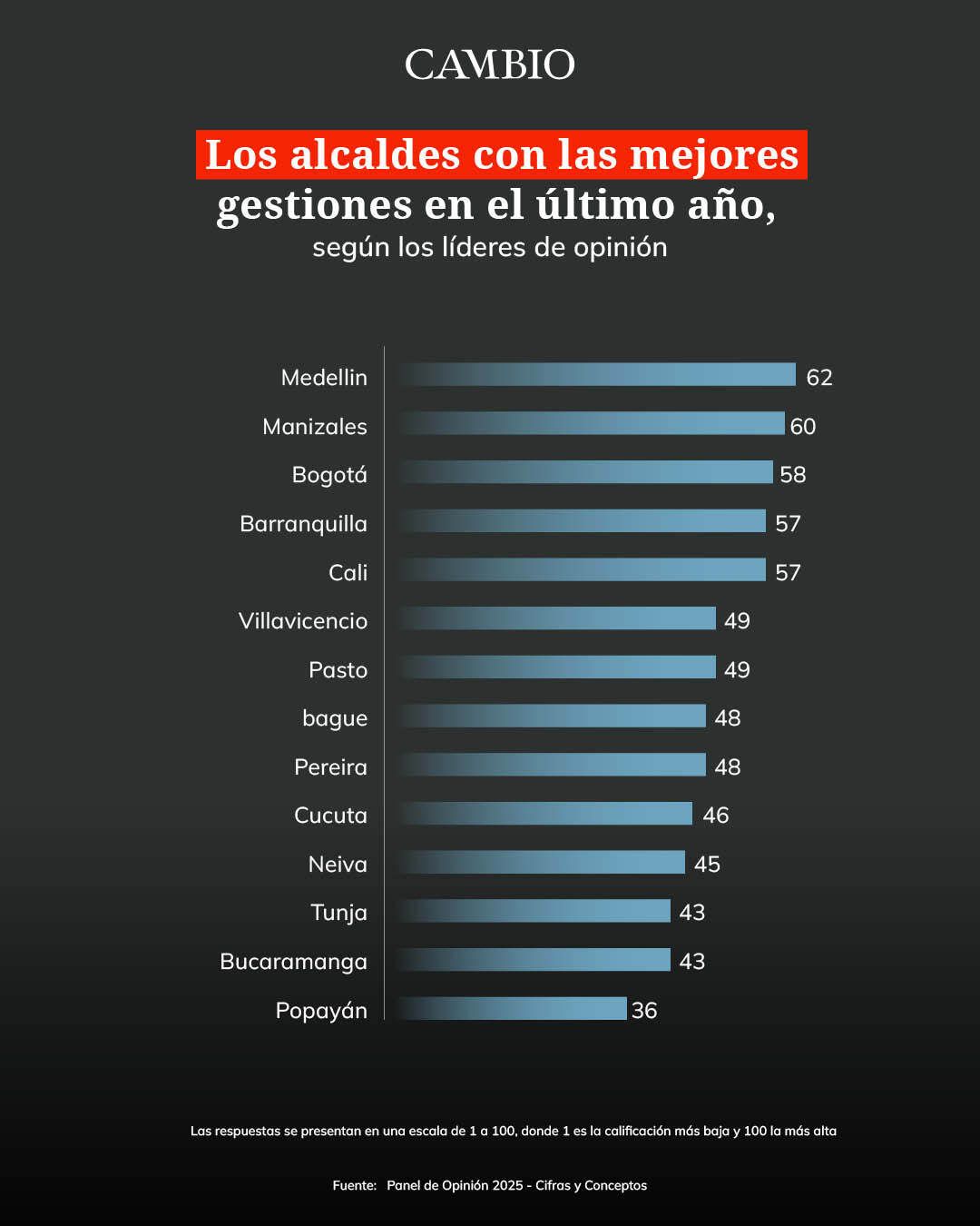 Mejores alcaldes
