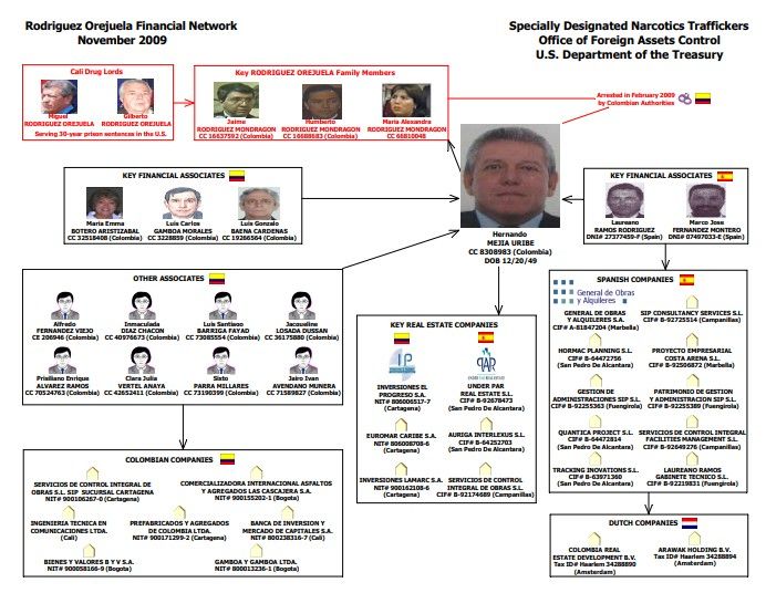 Organigrama OFAC