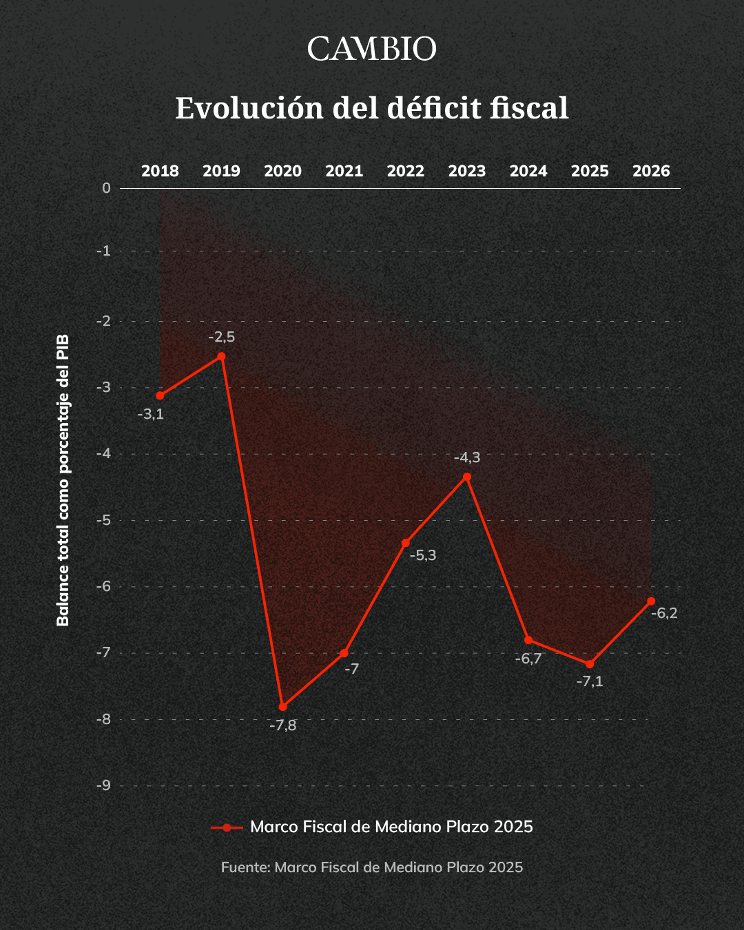 Gráfico déficit fiscal