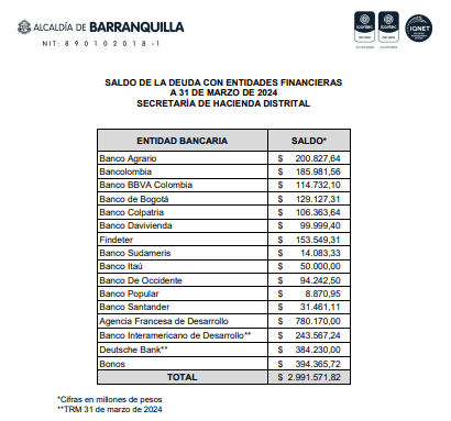 Deuda barranquilla cifras