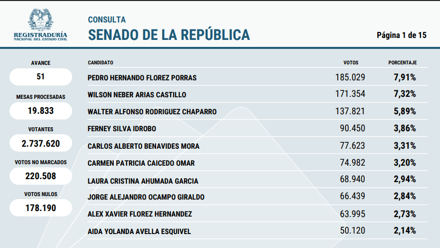 Resultados al Senado final