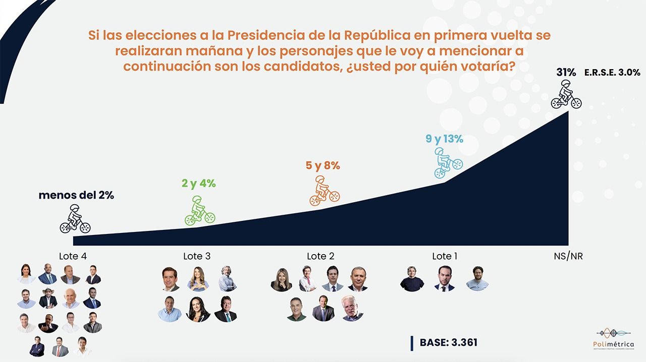 Intención de voto en Colombia.