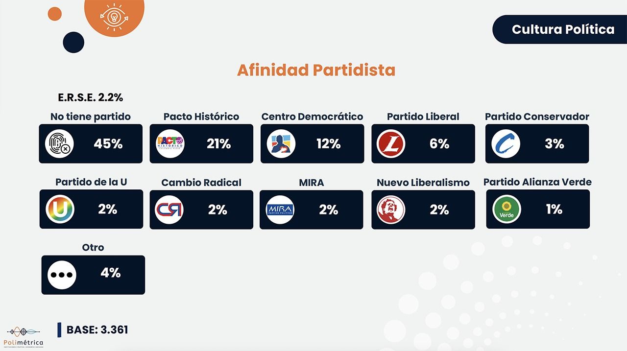 Afinidad partidista en Colombia.