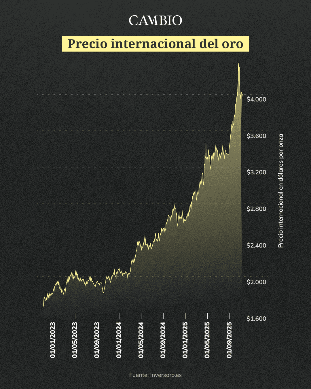 Gráfico precio del oro
