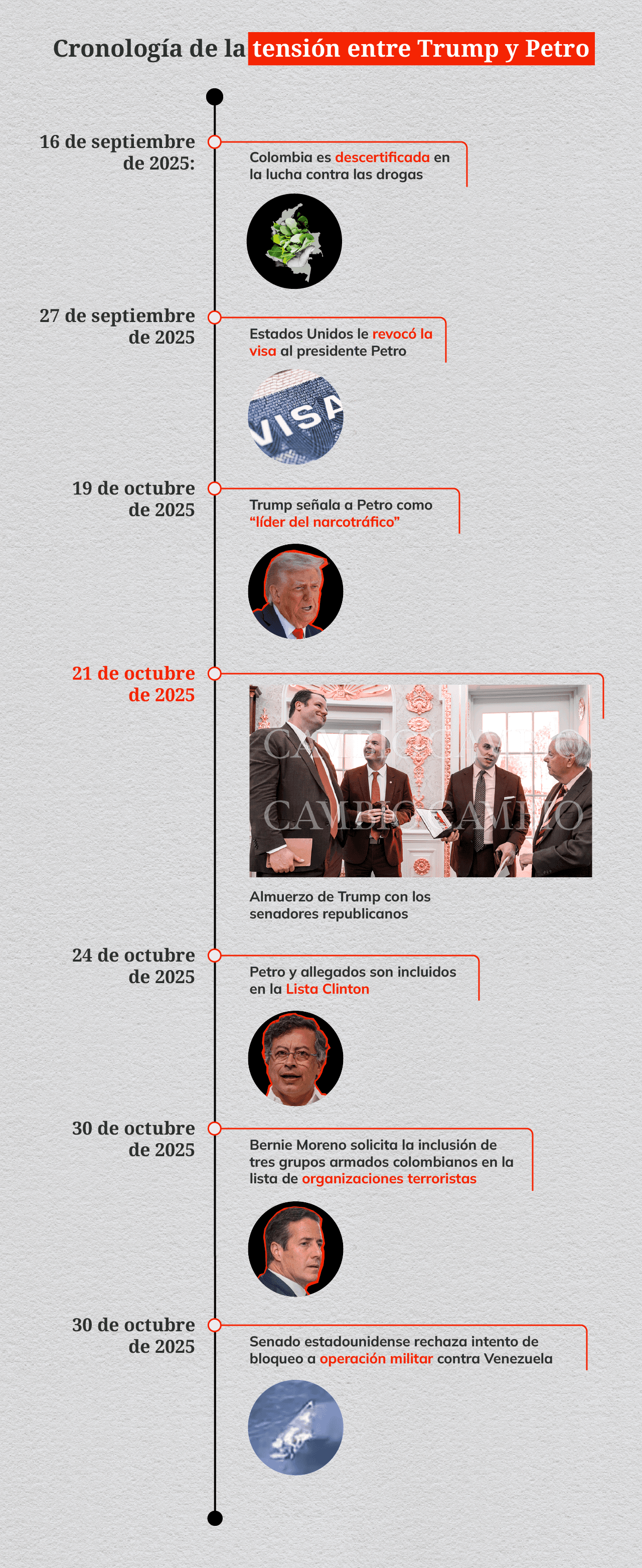 Línea del Tiempo