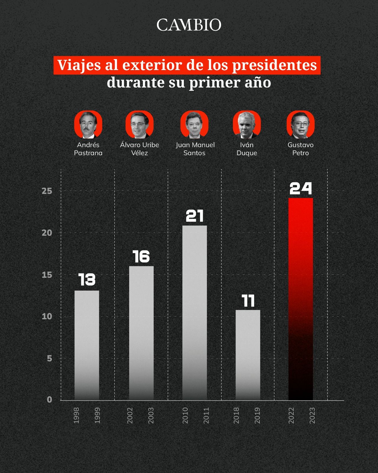 Número de viajes de los presidentes en su primer año