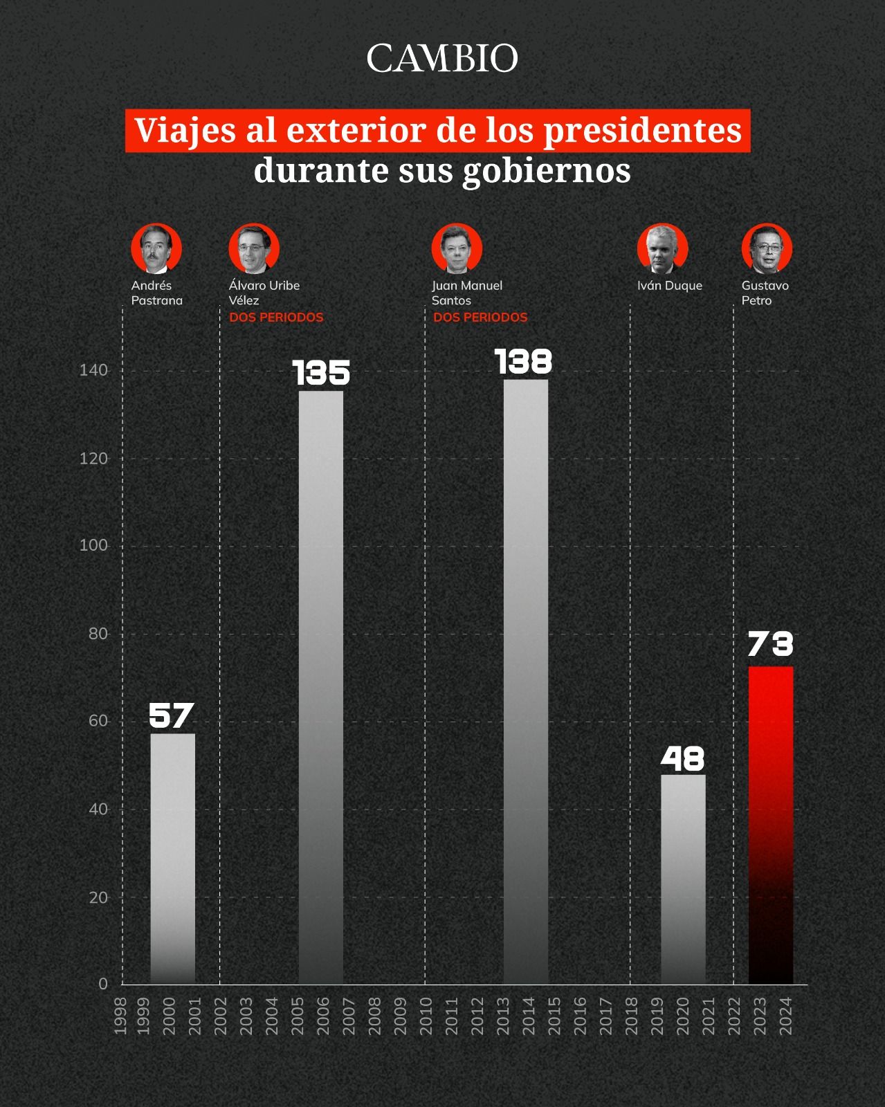 Número de viajes de los presidentes en su gobierno.