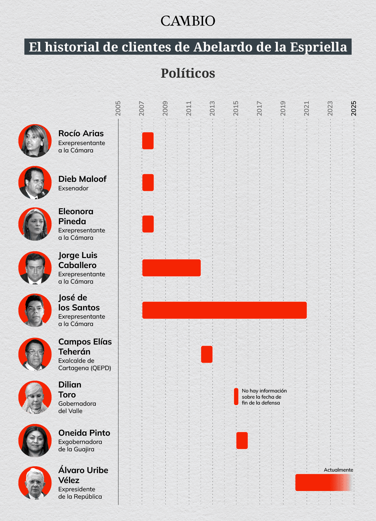 Abelardo y los políticos