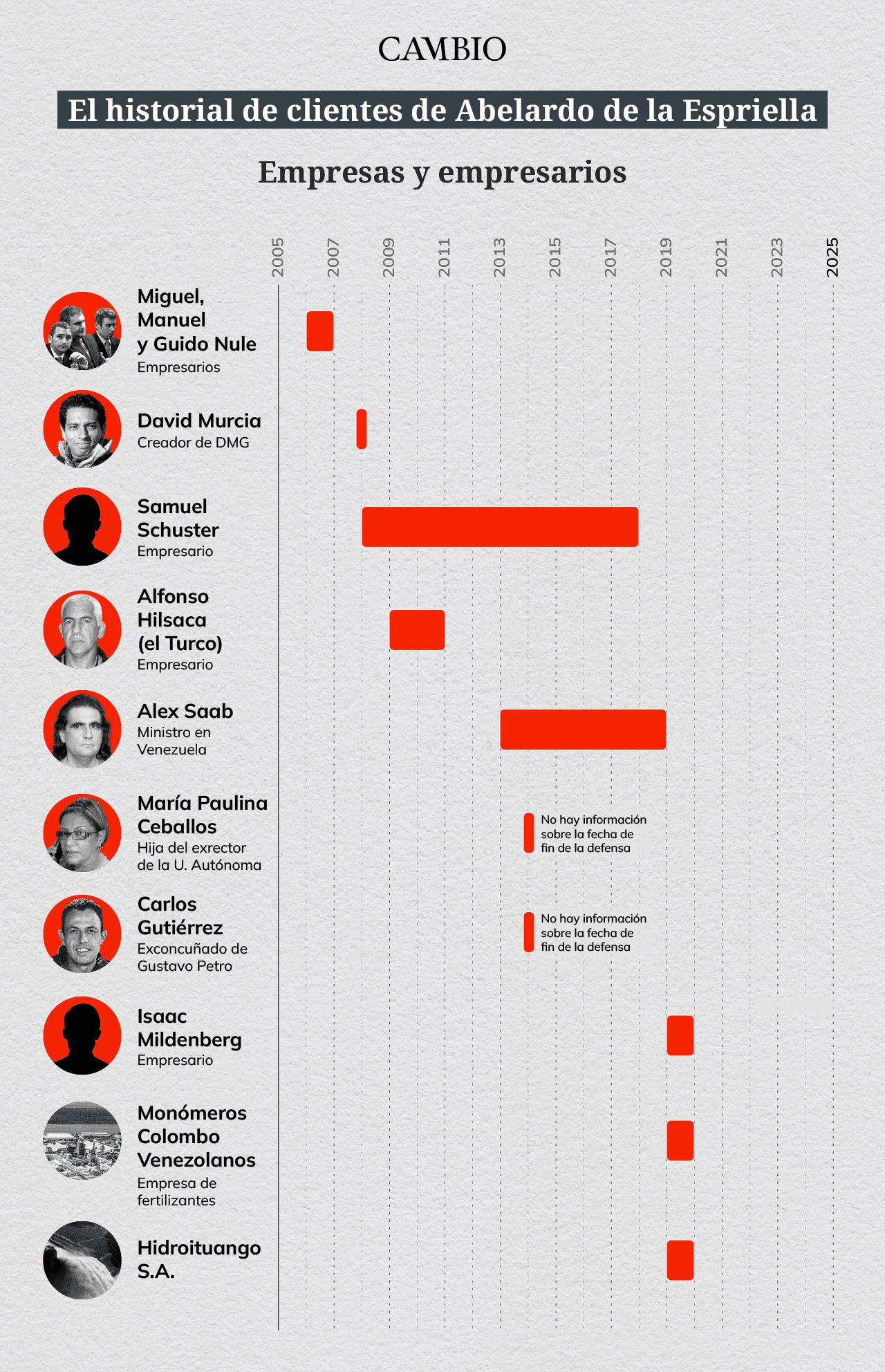Casos empresariales de De la Espriella