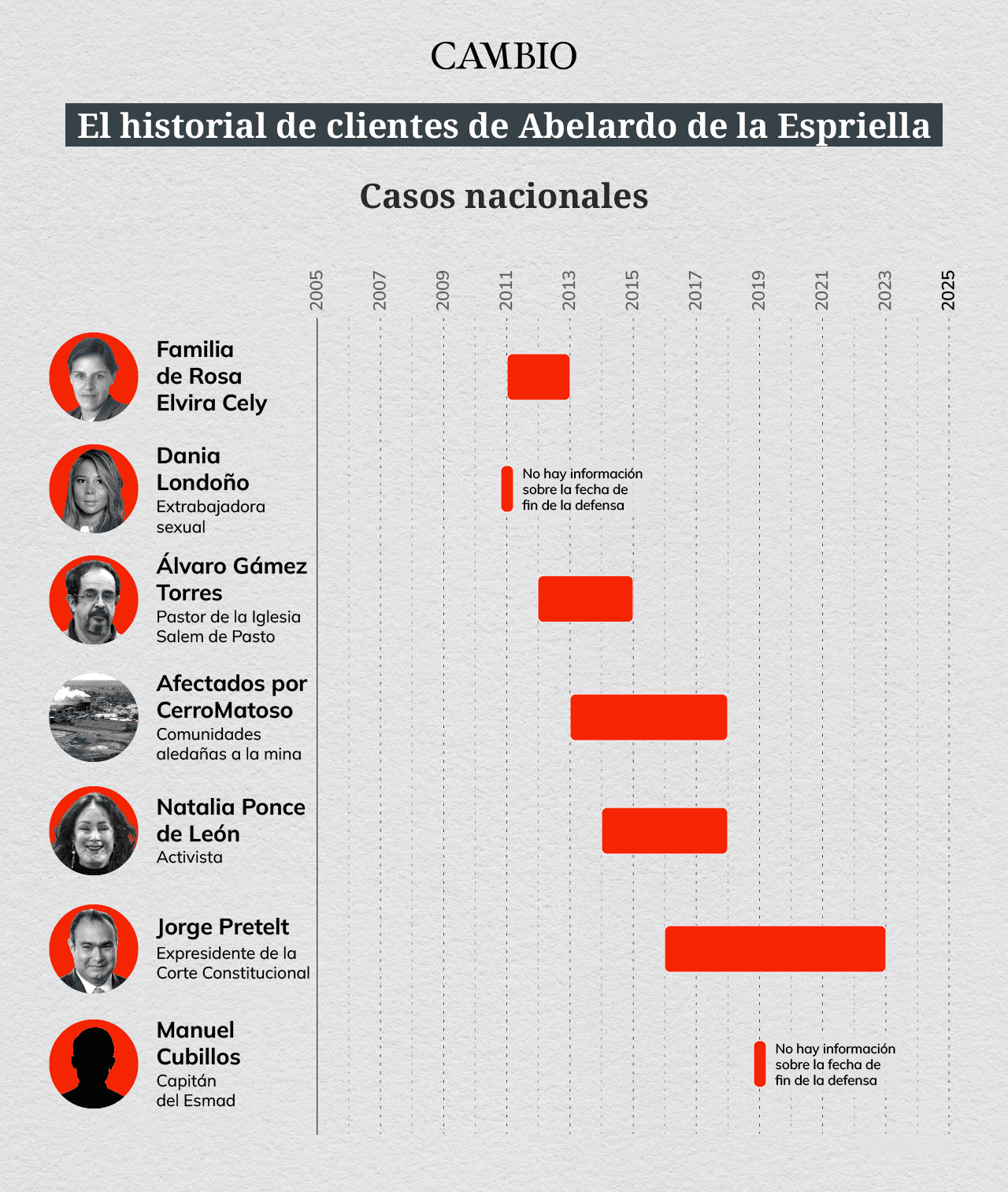 Casos de De la Espriella