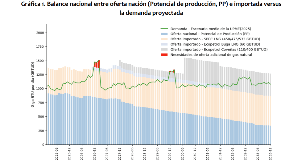 Proyecciones gas