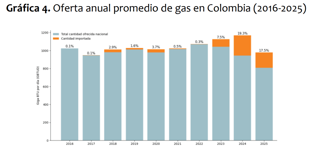 Oferta de gas