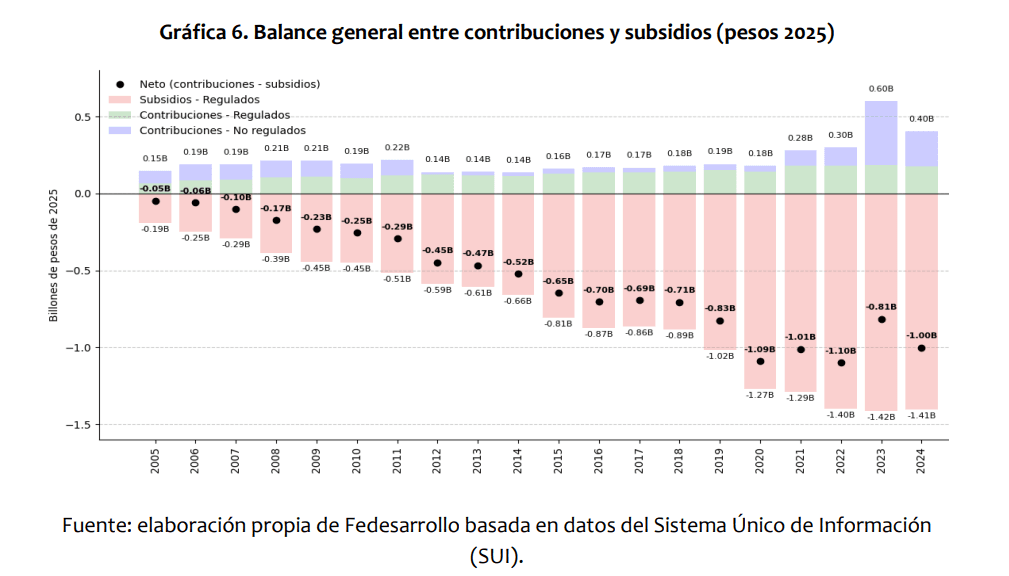 Subsidios gas