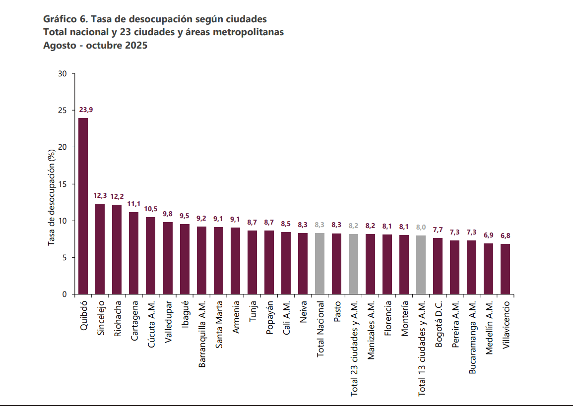 Desempleo ciudades octubre 2025