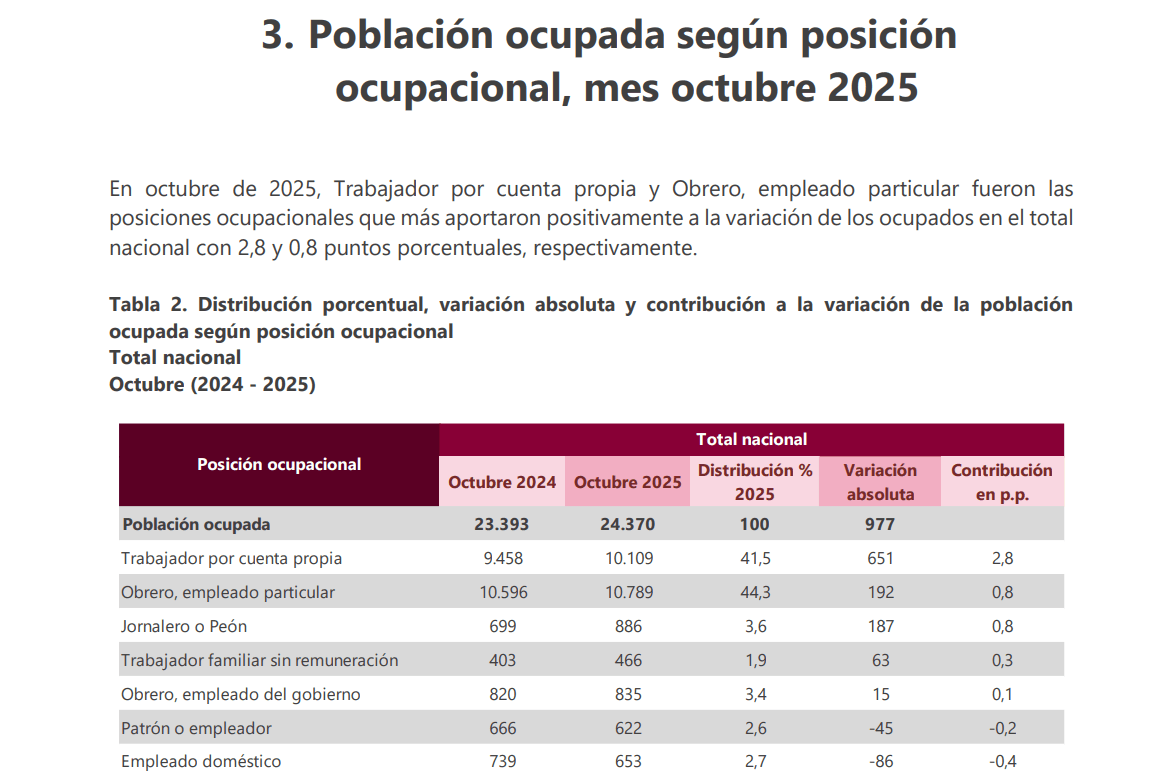 Población ocupada octubre 2025
