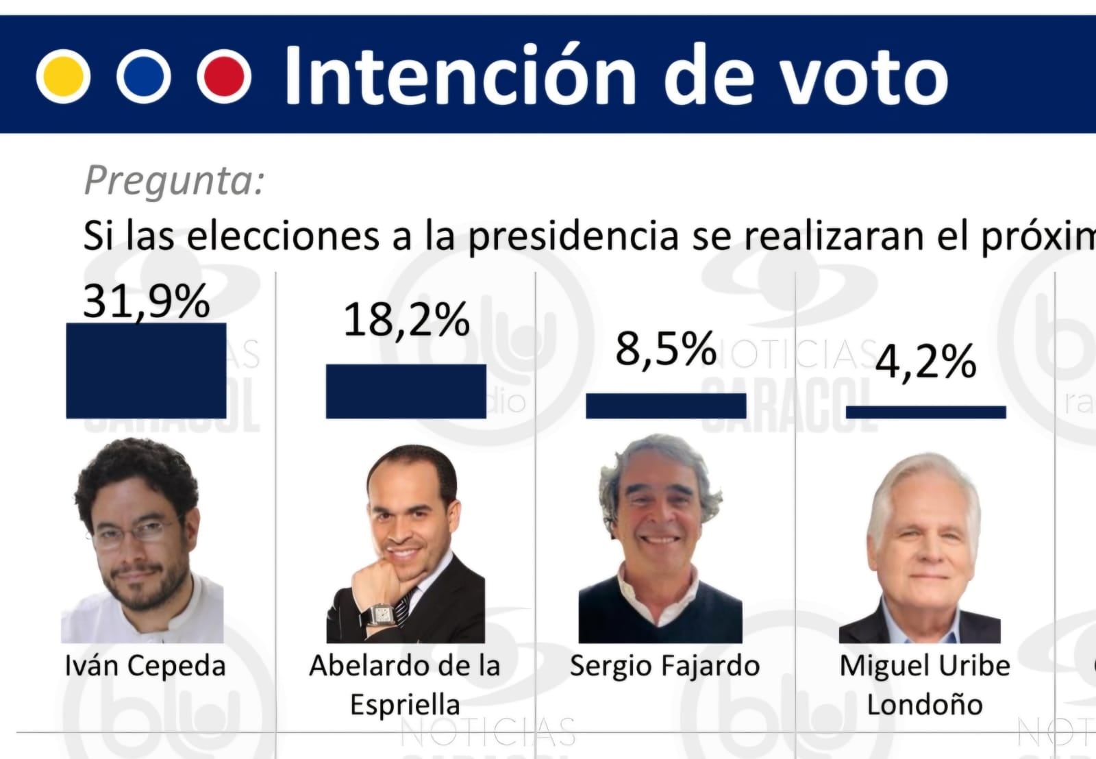Intención de voto, según la más reciente encuesta de Invamer.