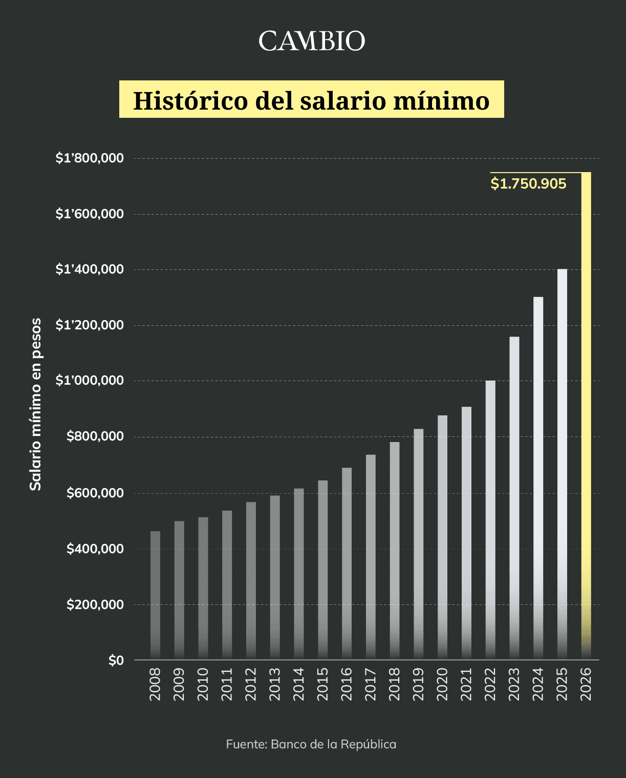 Histórico del salario mínimo dato 2026
