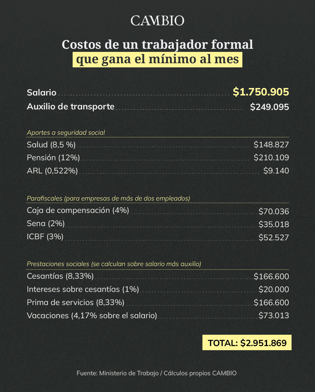 Aumentos salario mínimo 2026 costos