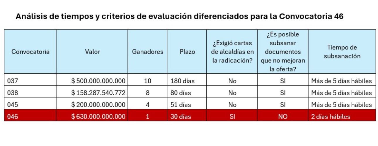 Tabla comparativa de procesos en el MinCiencia