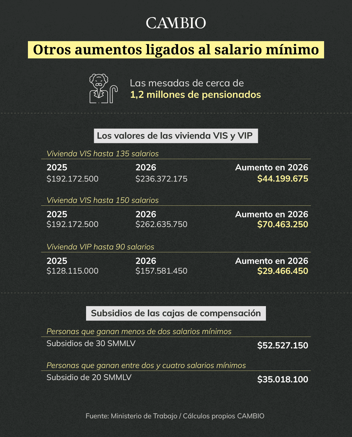 Aumento ligado Vivienda
