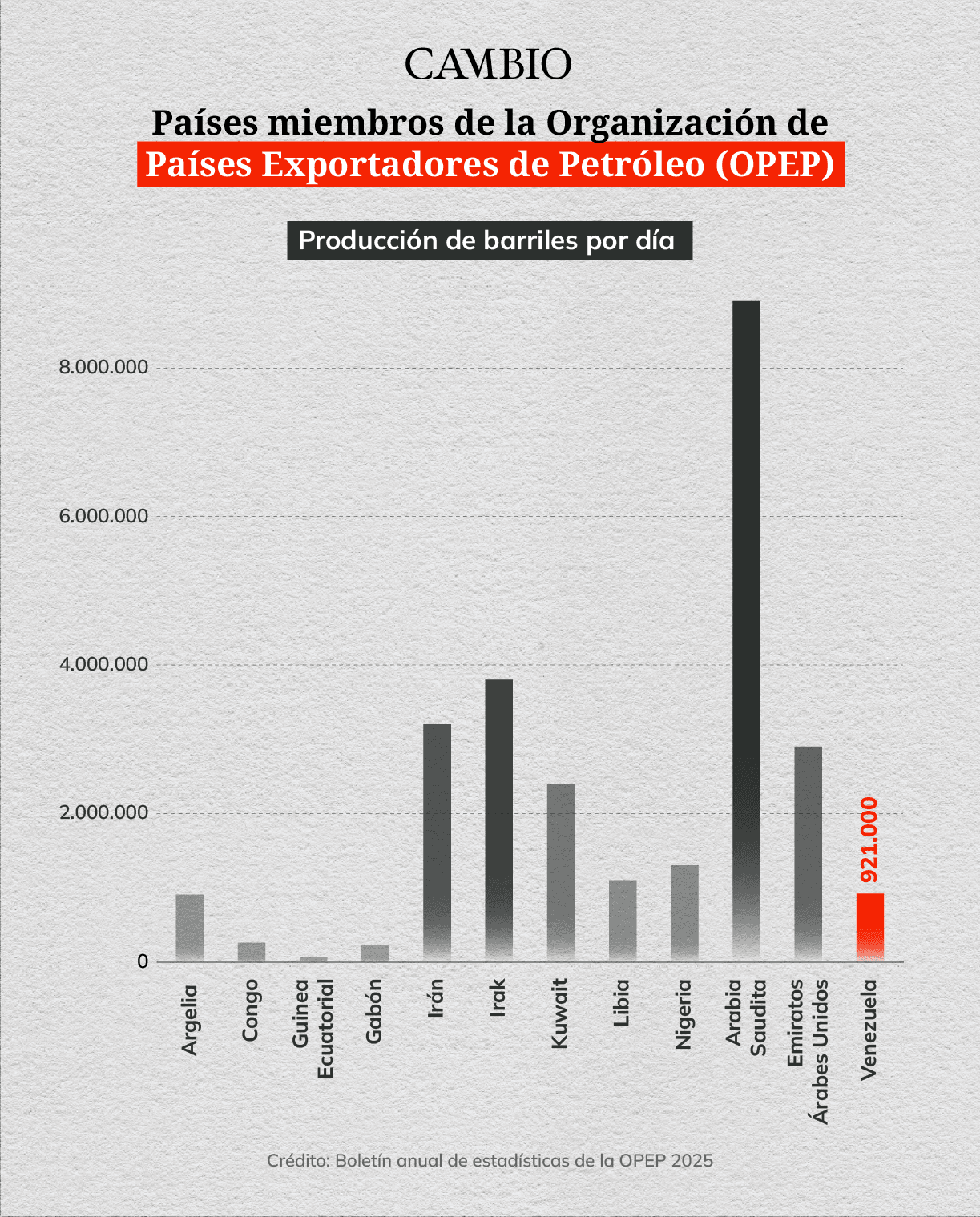 Producción de Petróleo OPEP