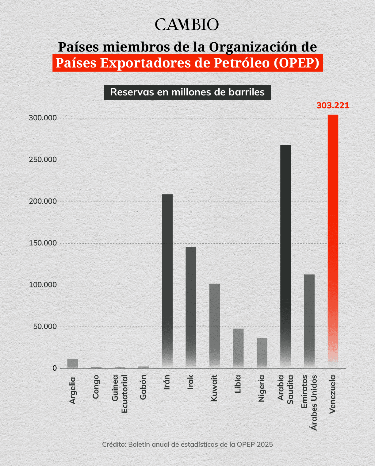 Reservas de Petróleo OPEP