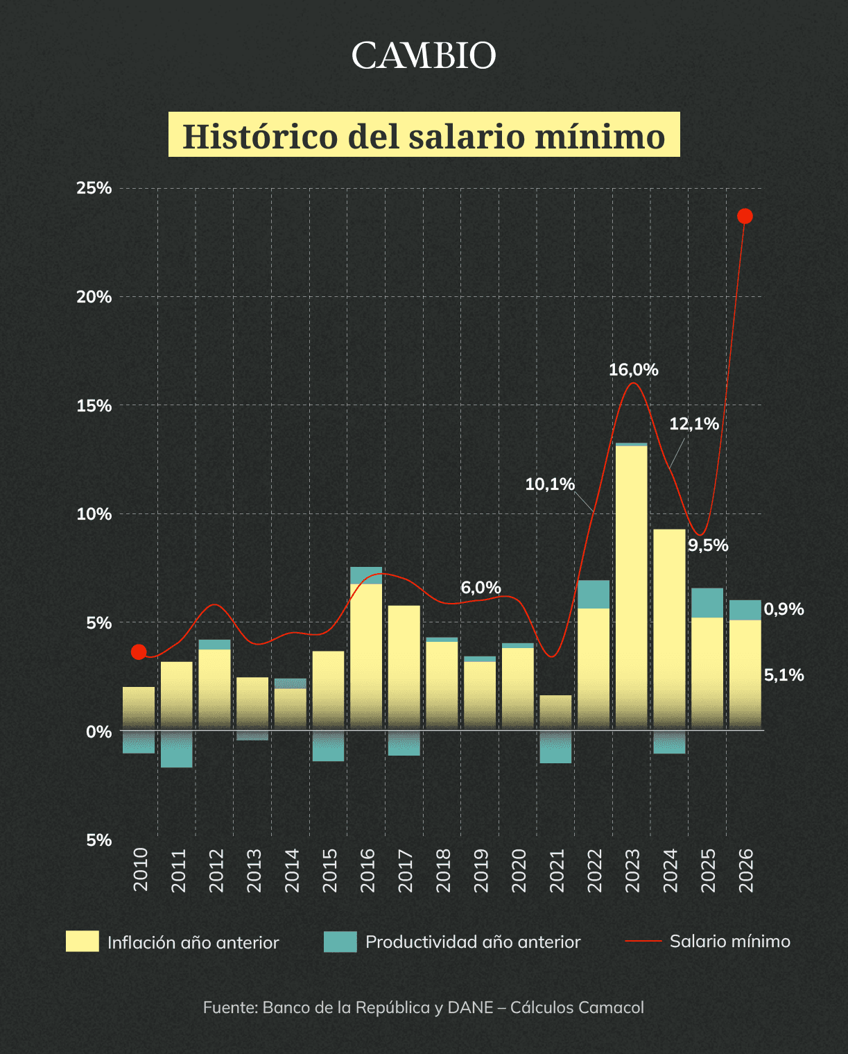 Gráfico vivienda inflación salario