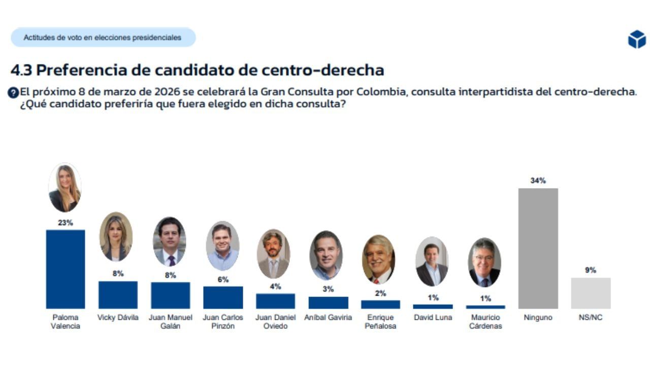 Resultados Gran Consutla
