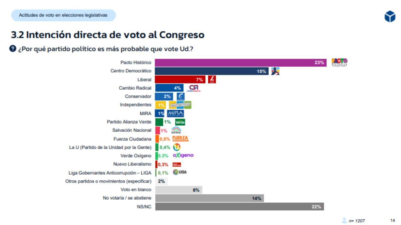 Resultados a Congreso