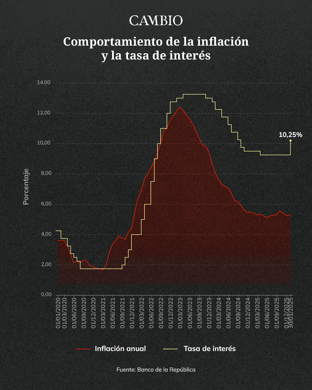Tasa de interés histórico 1