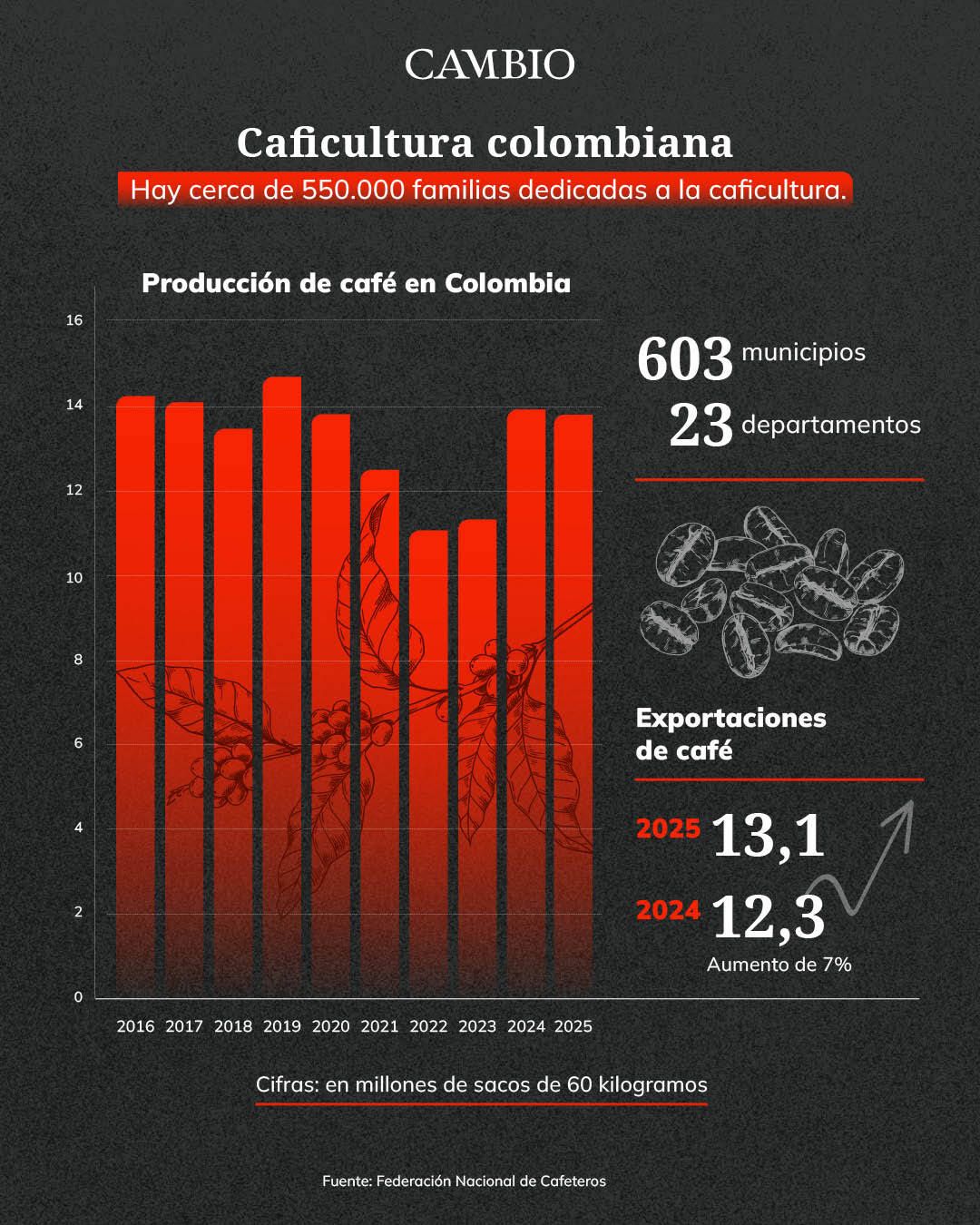 Gráfico exportaciones Café 2025