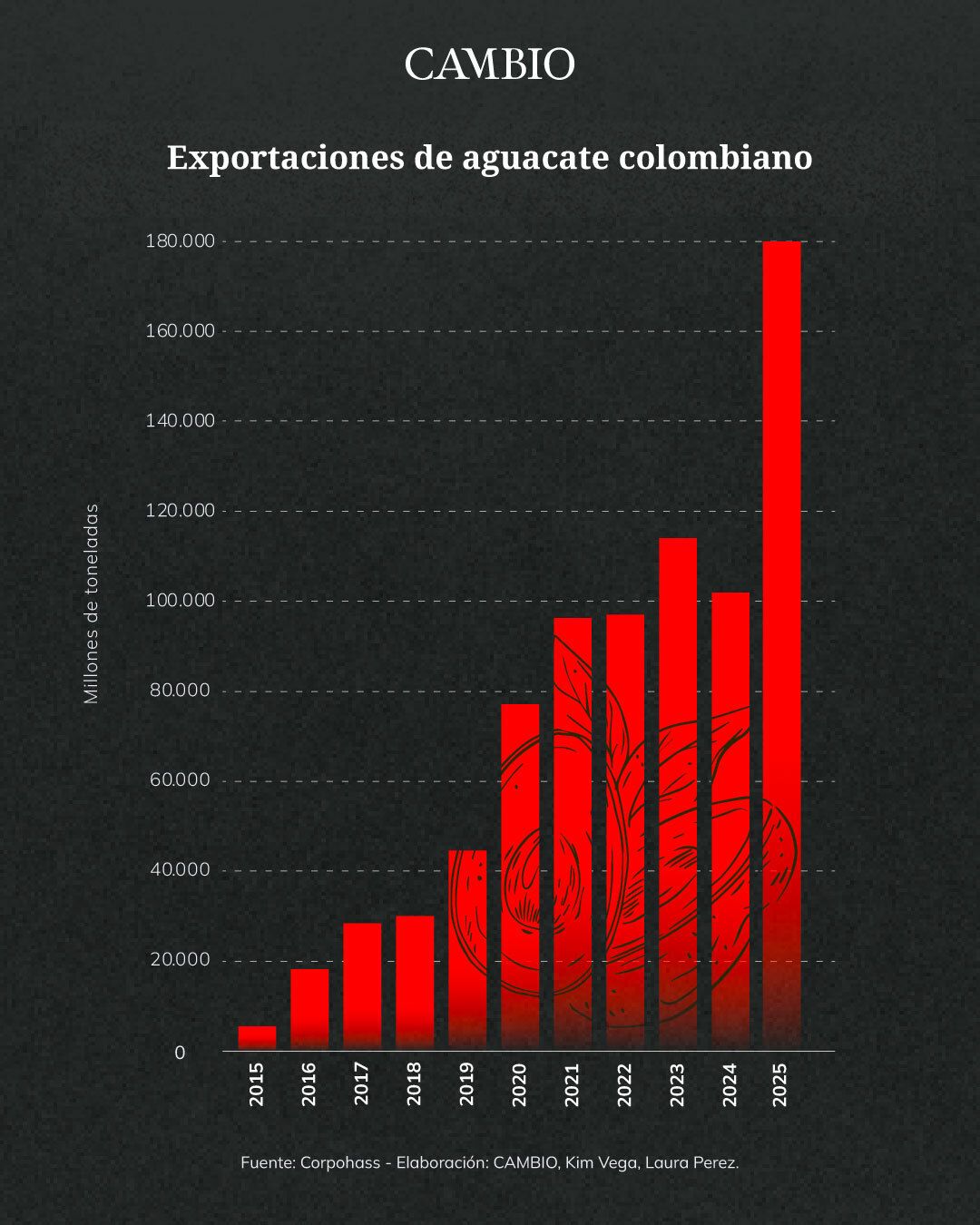 Gráfico aguacates 2025 versión 2