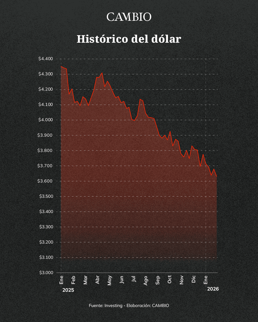 Gráfico dólar