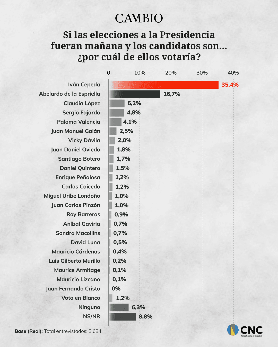 Encuesta General escenario presidencial